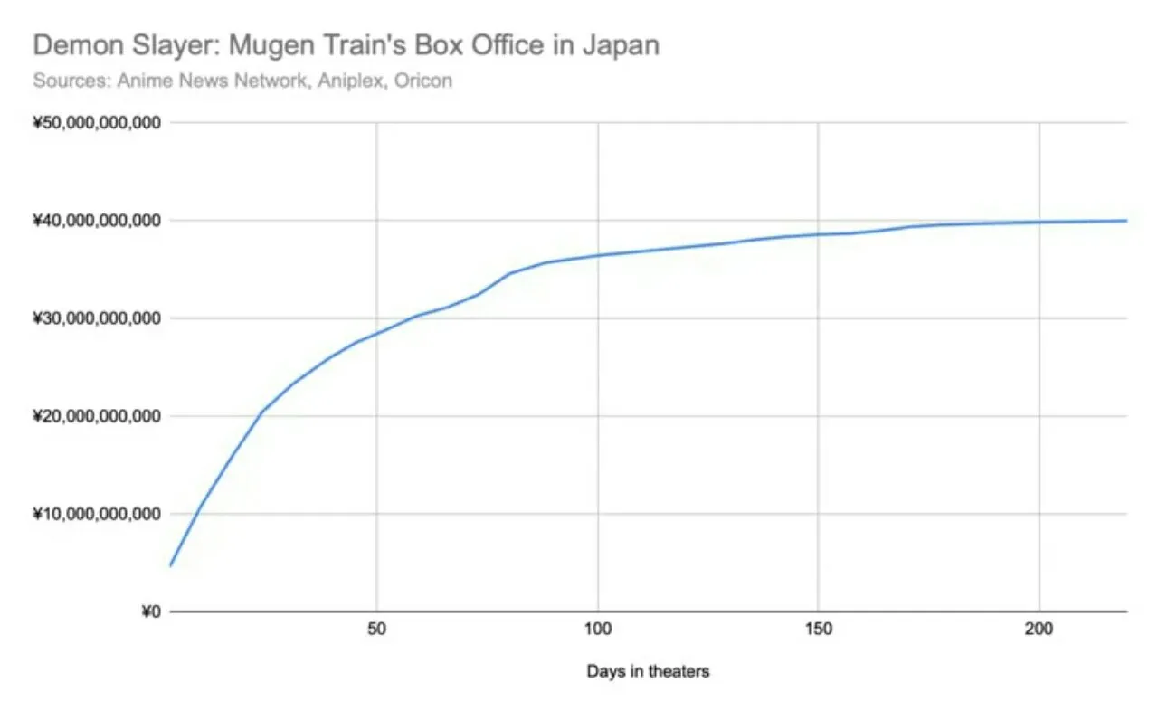 Hasil Film Demon Slayer Mugen Train Raih Top 40 Miliar Yen di Jepang