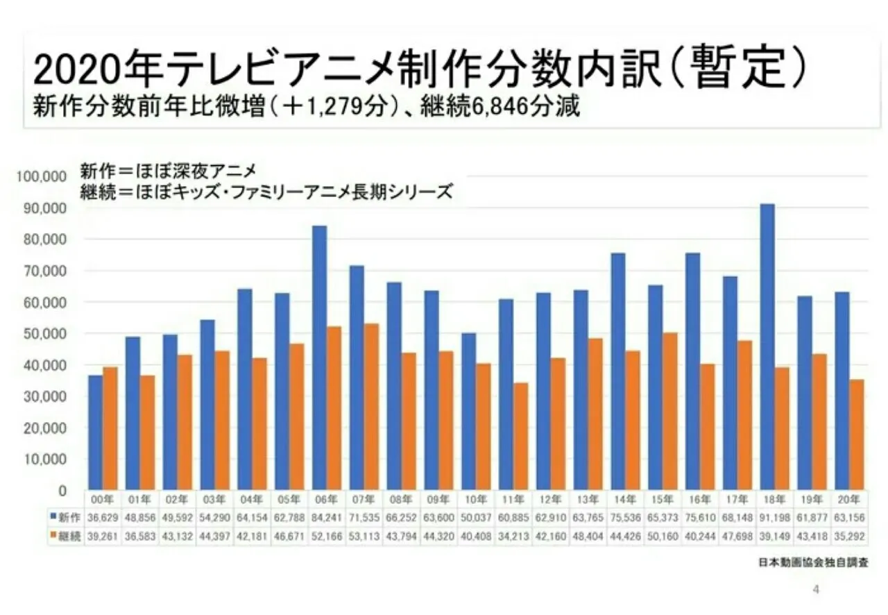 Laporan Industri AJA: Produksi Anime TV 6,5% Lebih Sedikit pada Tahun 2020