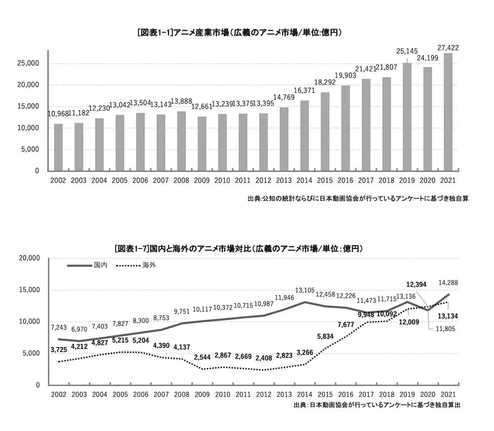 Industri Anime Tumbuh 13,3% pada Tahun 2021 Menurut Asosiasi Animasi Jepang