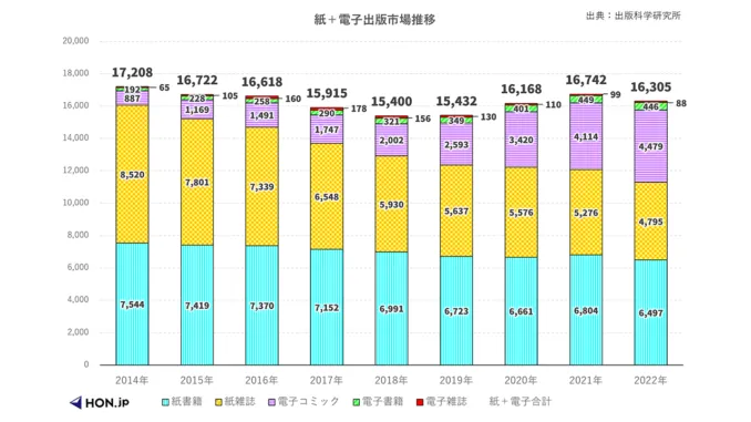 Pasar Penerbitan Jepang Mengalami Penurunan Penjualan Pertama dalam 4 Tahun Terakhir