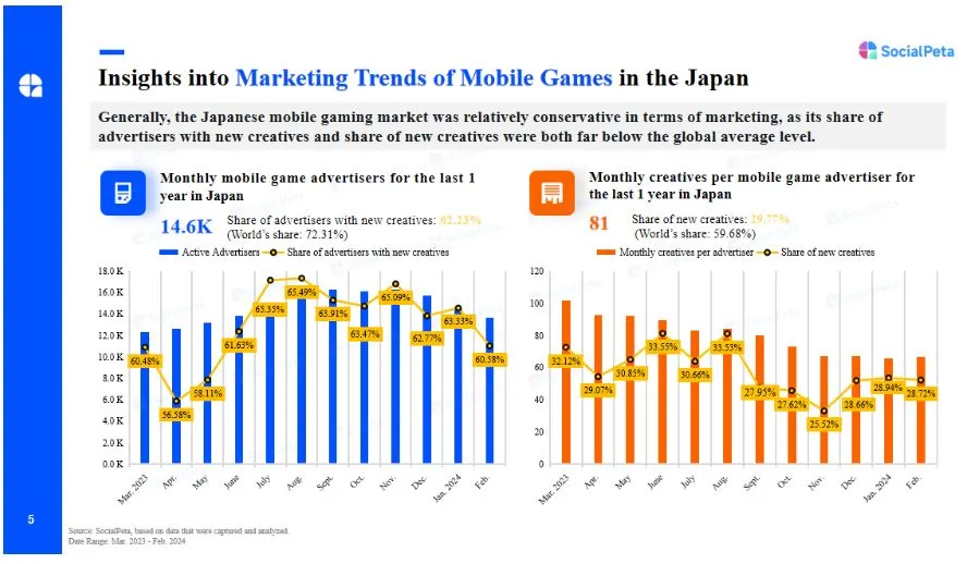 SocialPeta telah merilis laporan tentang Wawasan Tren Pemasaran 2024 untuk Game Seluler Jepang