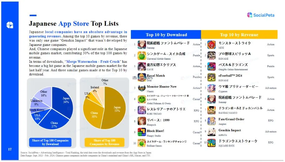 SocialPeta telah merilis laporan tentang Wawasan Tren Pemasaran 2024 untuk Game Seluler Jepang